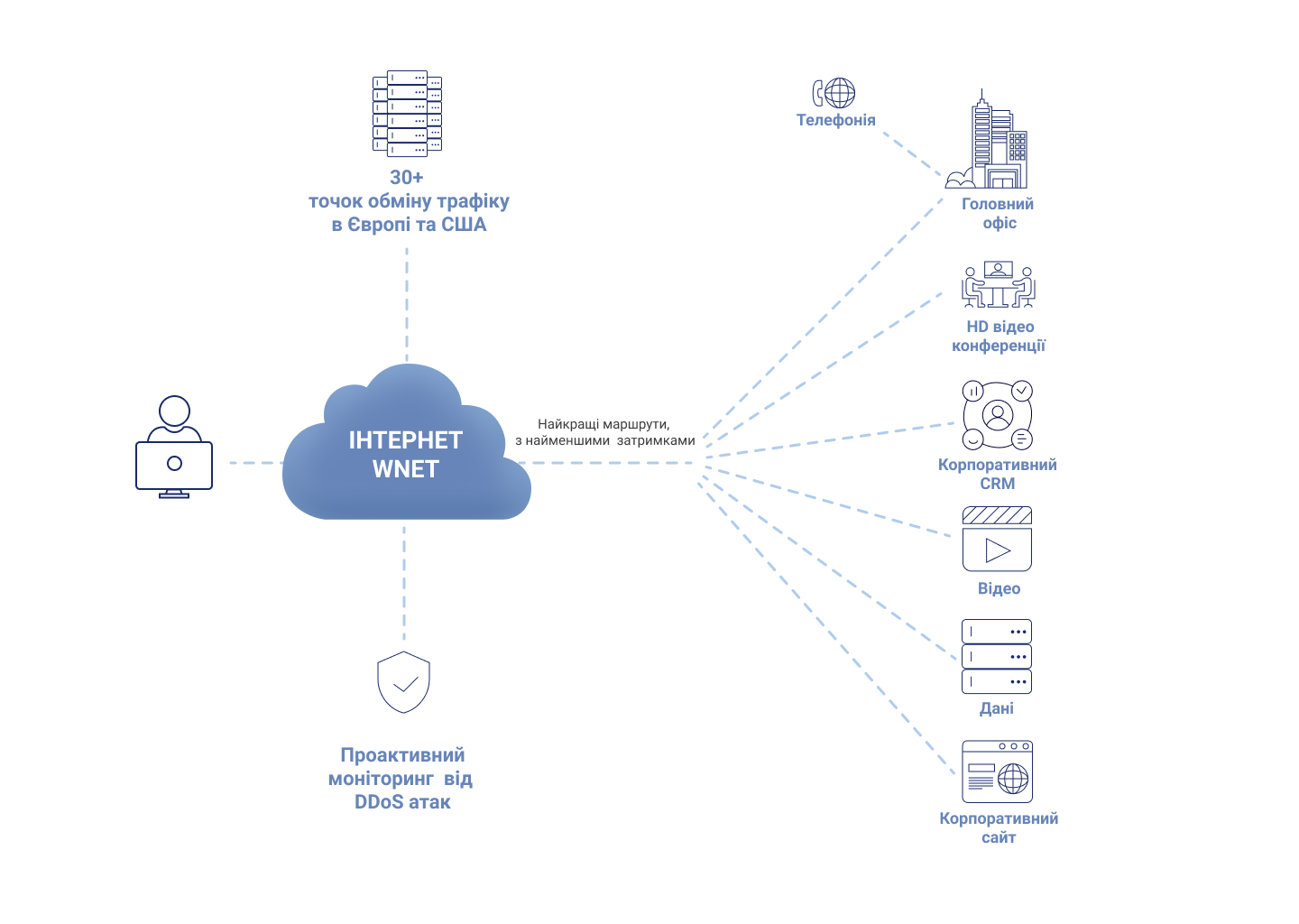Інтернет для бізнесу в Україні | Інтернет WNET